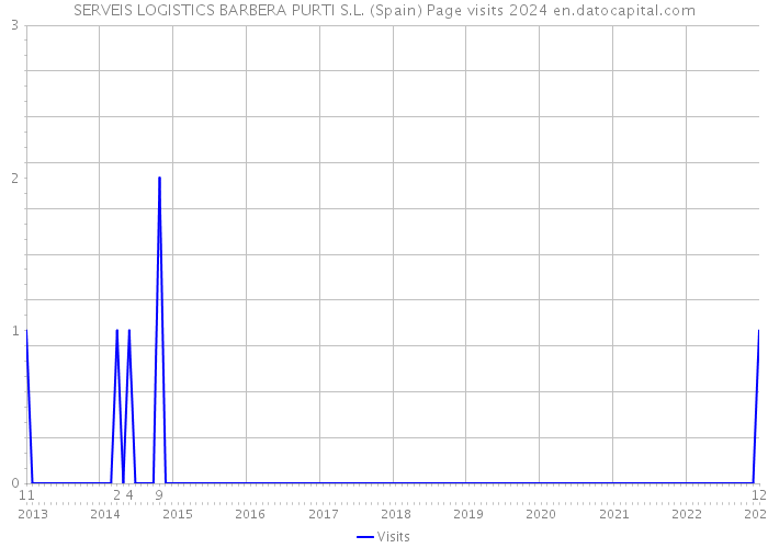 SERVEIS LOGISTICS BARBERA PURTI S.L. (Spain) Page visits 2024 