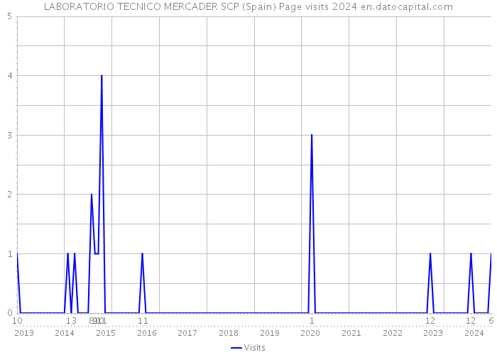 LABORATORIO TECNICO MERCADER SCP (Spain) Page visits 2024 