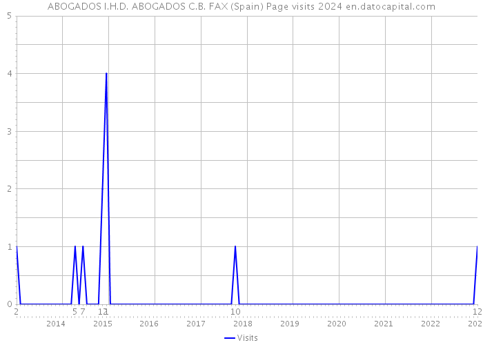 ABOGADOS I.H.D. ABOGADOS C.B. FAX (Spain) Page visits 2024 