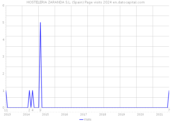 HOSTELERIA ZARANDA S.L. (Spain) Page visits 2024 
