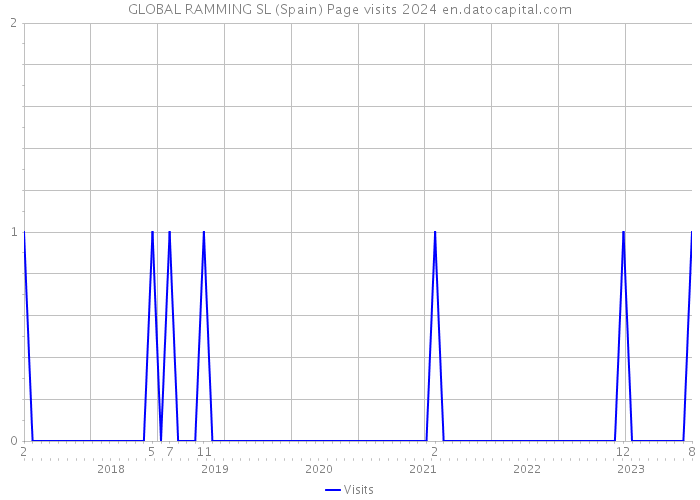 GLOBAL RAMMING SL (Spain) Page visits 2024 