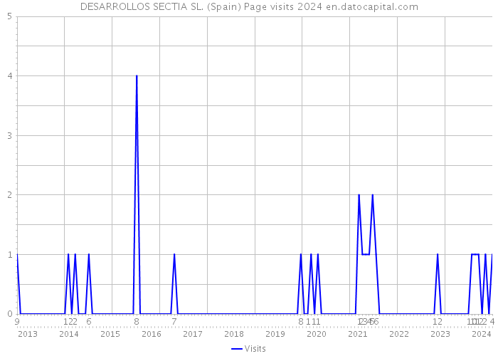 DESARROLLOS SECTIA SL. (Spain) Page visits 2024 