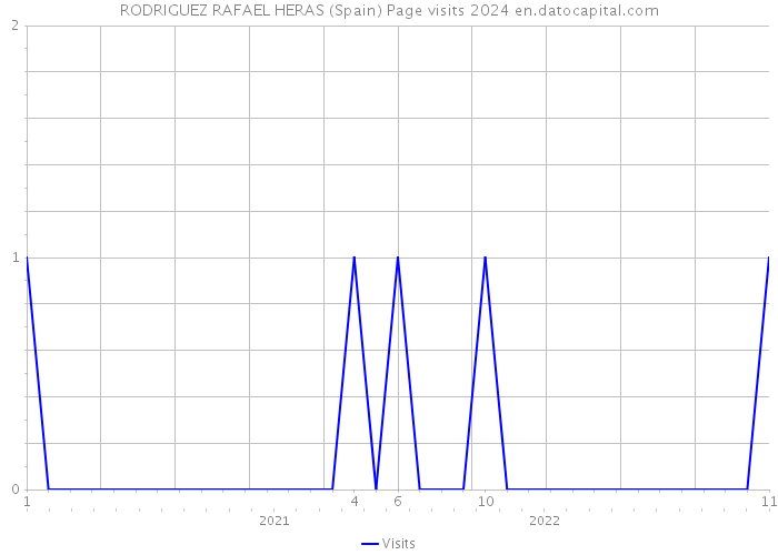 RODRIGUEZ RAFAEL HERAS (Spain) Page visits 2024 