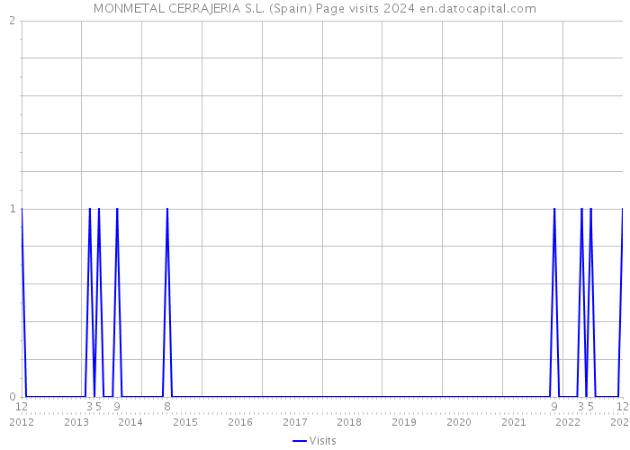 MONMETAL CERRAJERIA S.L. (Spain) Page visits 2024 