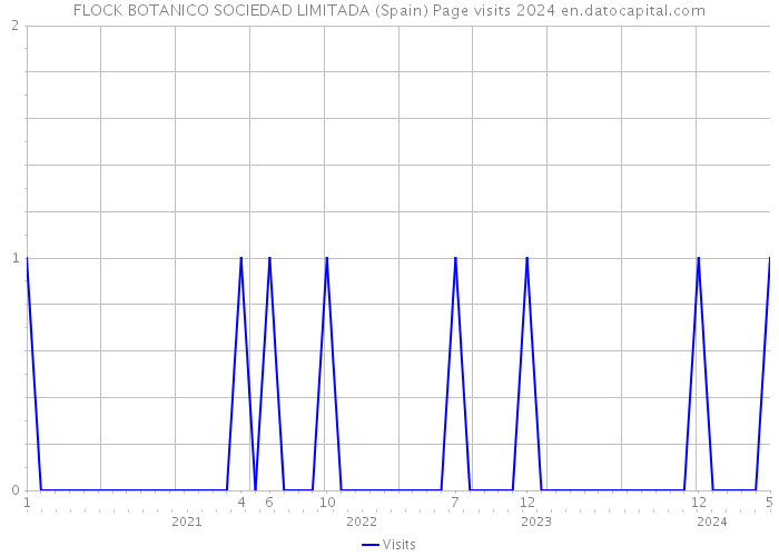 FLOCK BOTANICO SOCIEDAD LIMITADA (Spain) Page visits 2024 
