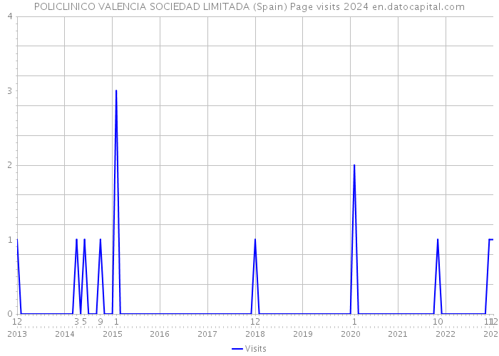 POLICLINICO VALENCIA SOCIEDAD LIMITADA (Spain) Page visits 2024 