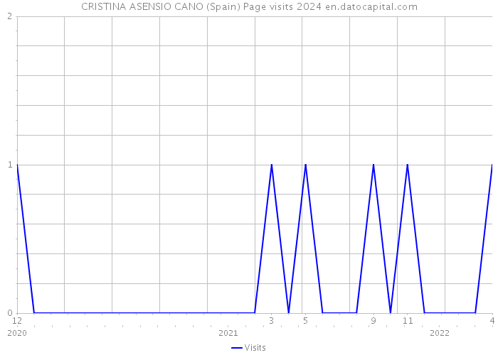 CRISTINA ASENSIO CANO (Spain) Page visits 2024 