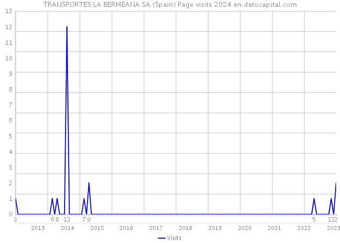 TRANSPORTES LA BERMEANA SA (Spain) Page visits 2024 