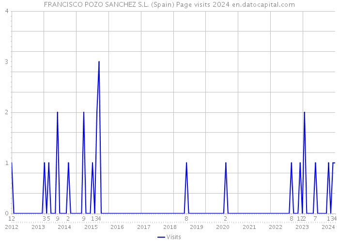 FRANCISCO POZO SANCHEZ S.L. (Spain) Page visits 2024 