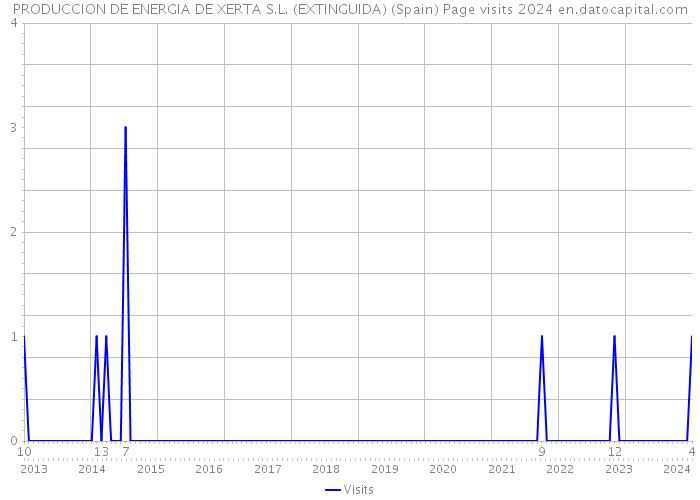 PRODUCCION DE ENERGIA DE XERTA S.L. (EXTINGUIDA) (Spain) Page visits 2024 