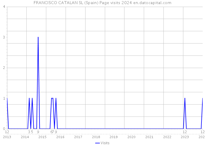 FRANCISCO CATALAN SL (Spain) Page visits 2024 
