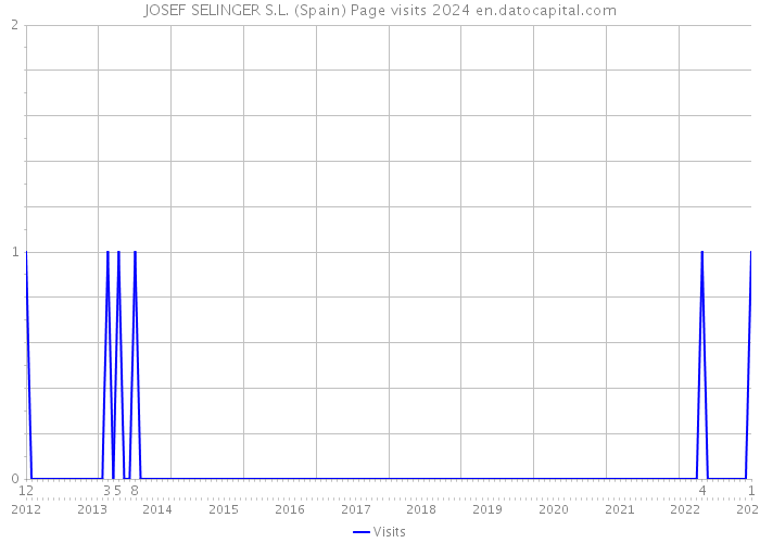 JOSEF SELINGER S.L. (Spain) Page visits 2024 