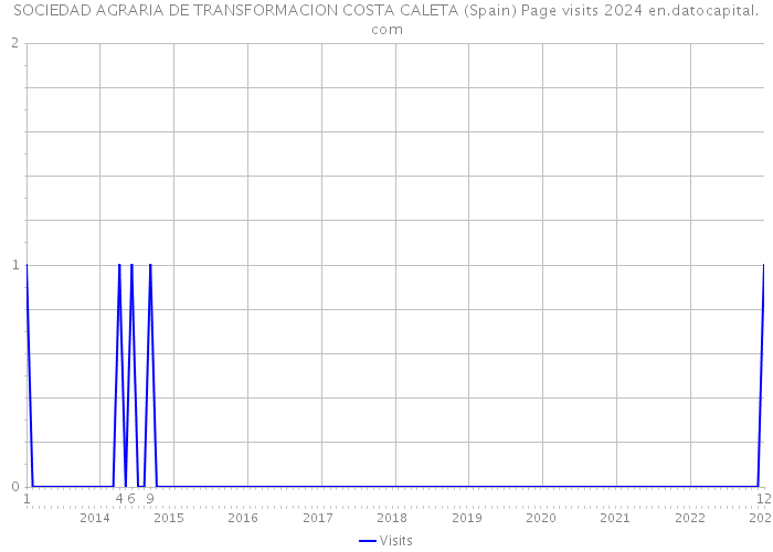 SOCIEDAD AGRARIA DE TRANSFORMACION COSTA CALETA (Spain) Page visits 2024 