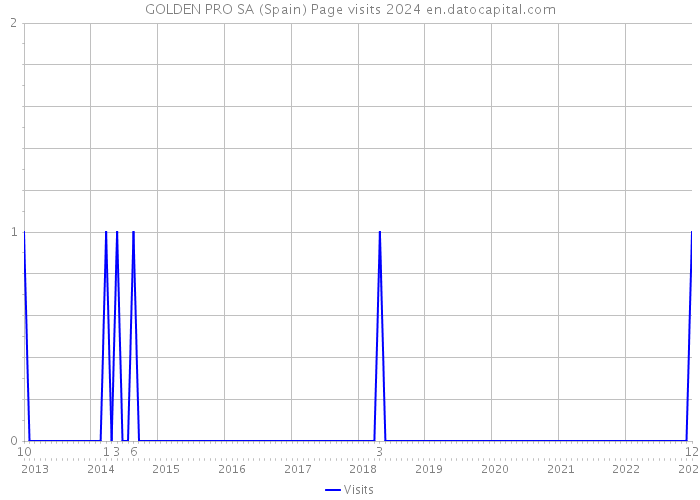 GOLDEN PRO SA (Spain) Page visits 2024 