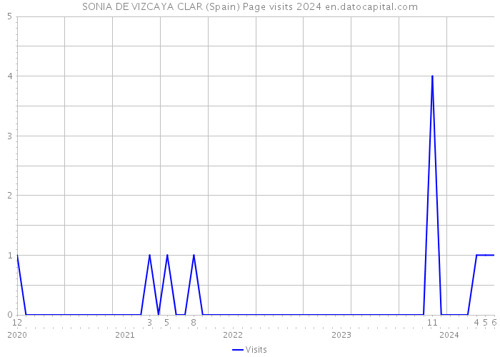 SONIA DE VIZCAYA CLAR (Spain) Page visits 2024 