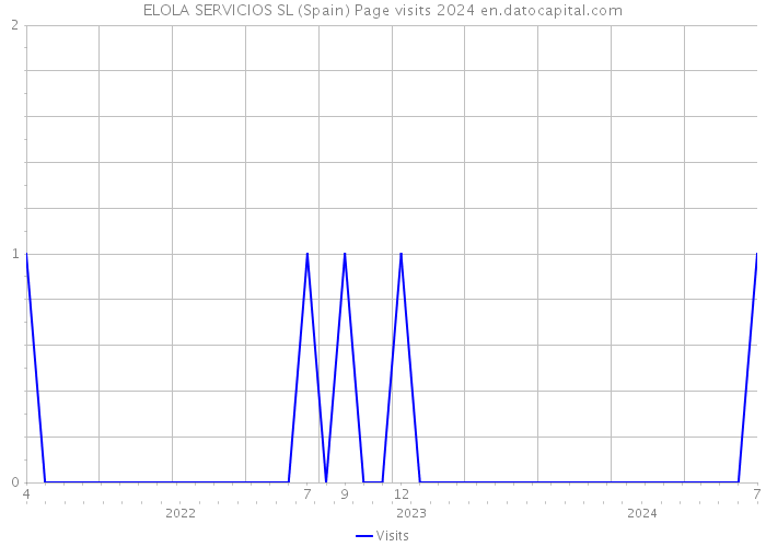 ELOLA SERVICIOS SL (Spain) Page visits 2024 