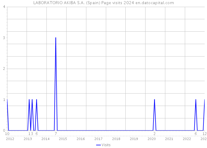 LABORATORIO AKIBA S.A. (Spain) Page visits 2024 