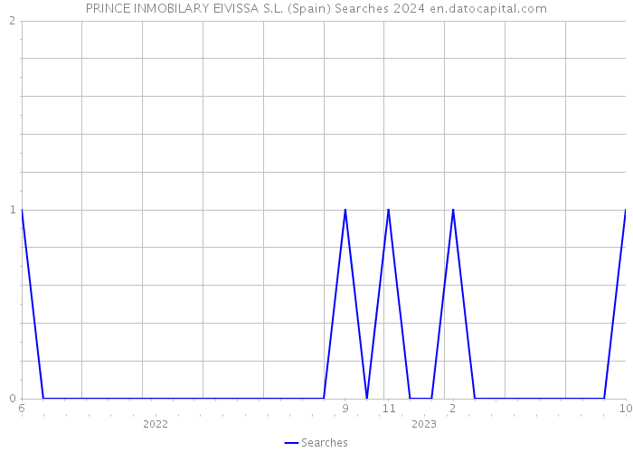 PRINCE INMOBILARY EIVISSA S.L. (Spain) Searches 2024 