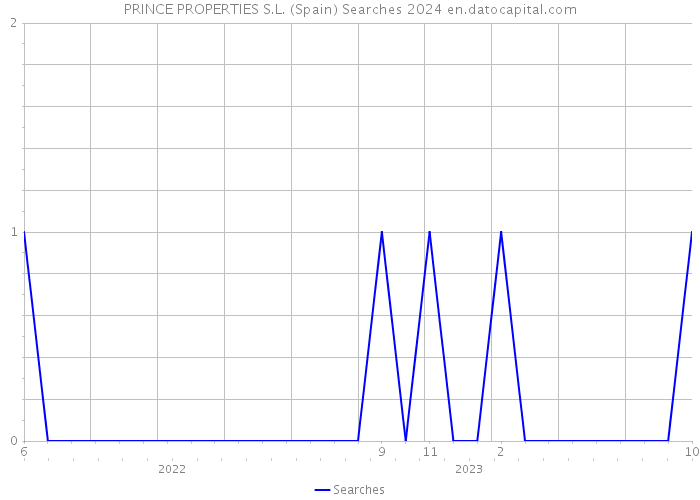 PRINCE PROPERTIES S.L. (Spain) Searches 2024 