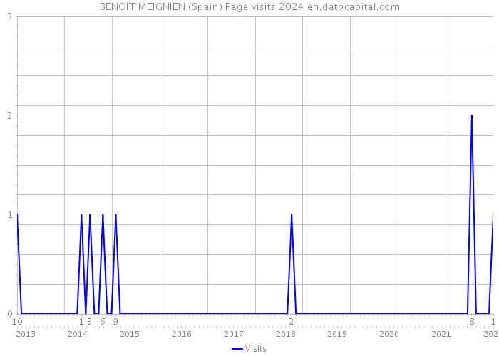 BENOIT MEIGNIEN (Spain) Page visits 2024 