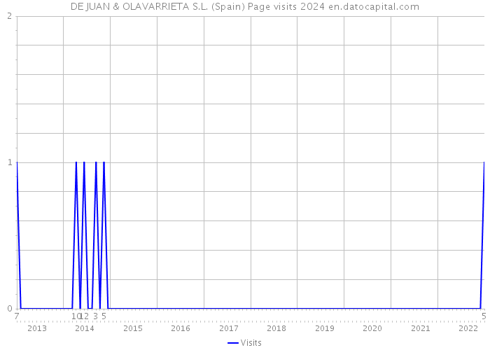 DE JUAN & OLAVARRIETA S.L. (Spain) Page visits 2024 