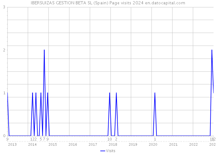 IBERSUIZAS GESTION BETA SL (Spain) Page visits 2024 