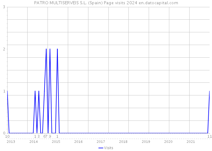 PATRO MULTISERVEIS S.L. (Spain) Page visits 2024 