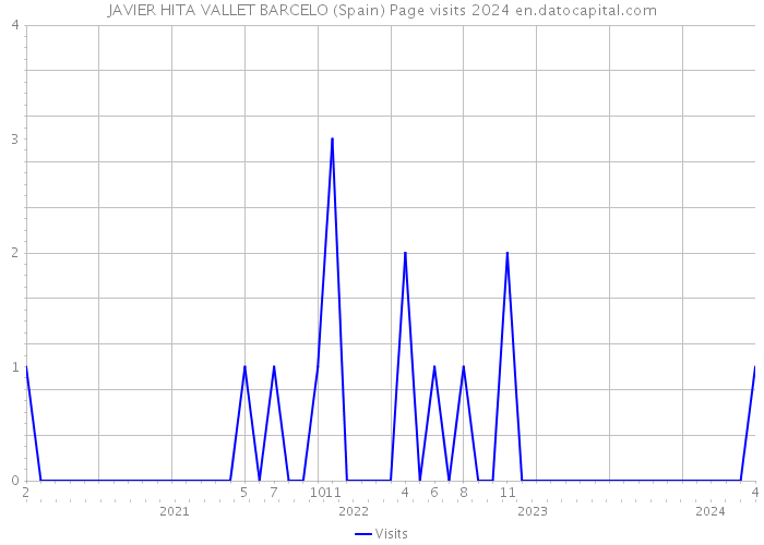 JAVIER HITA VALLET BARCELO (Spain) Page visits 2024 