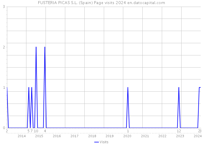 FUSTERIA PICAS S.L. (Spain) Page visits 2024 