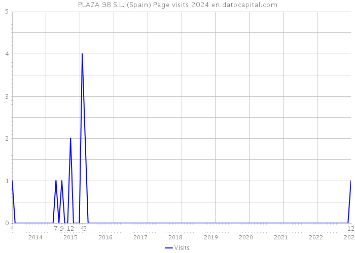 PLAZA 98 S.L. (Spain) Page visits 2024 
