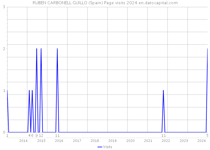 RUBEN CARBONELL GUILLO (Spain) Page visits 2024 