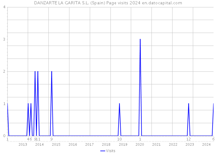 DANZARTE LA GARITA S.L. (Spain) Page visits 2024 