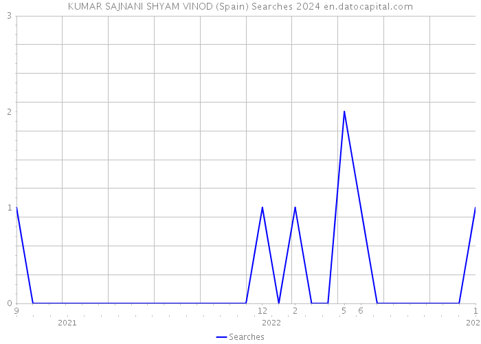 KUMAR SAJNANI SHYAM VINOD (Spain) Searches 2024 