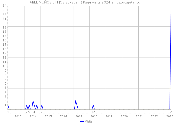 ABEL MUÑOZ E HIJOS SL (Spain) Page visits 2024 