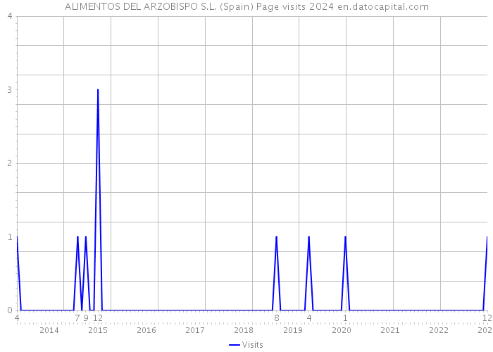 ALIMENTOS DEL ARZOBISPO S.L. (Spain) Page visits 2024 