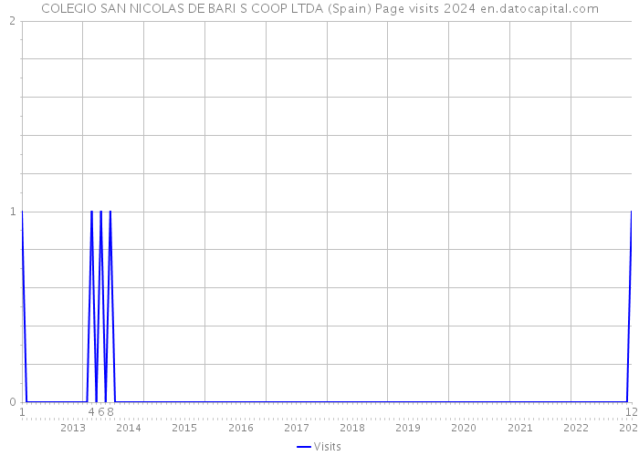 COLEGIO SAN NICOLAS DE BARI S COOP LTDA (Spain) Page visits 2024 