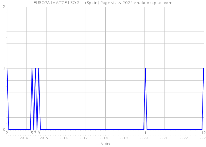 EUROPA IMATGE I SO S.L. (Spain) Page visits 2024 