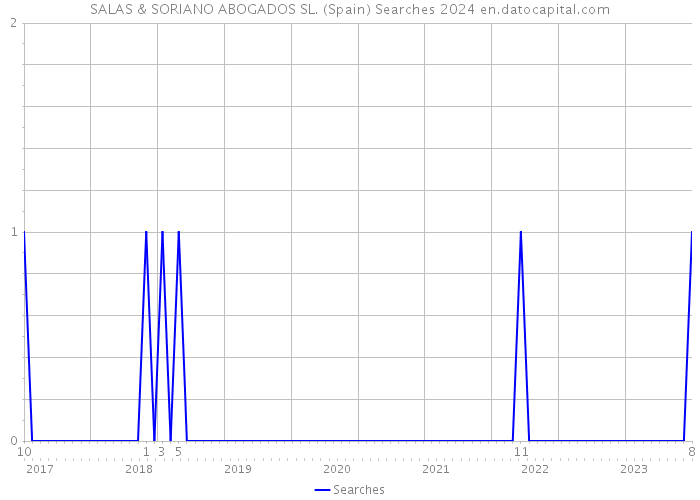 SALAS & SORIANO ABOGADOS SL. (Spain) Searches 2024 