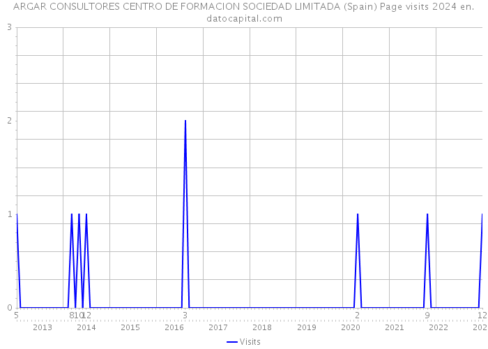 ARGAR CONSULTORES CENTRO DE FORMACION SOCIEDAD LIMITADA (Spain) Page visits 2024 