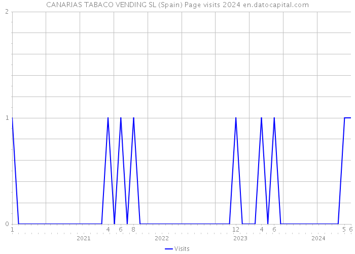 CANARIAS TABACO VENDING SL (Spain) Page visits 2024 