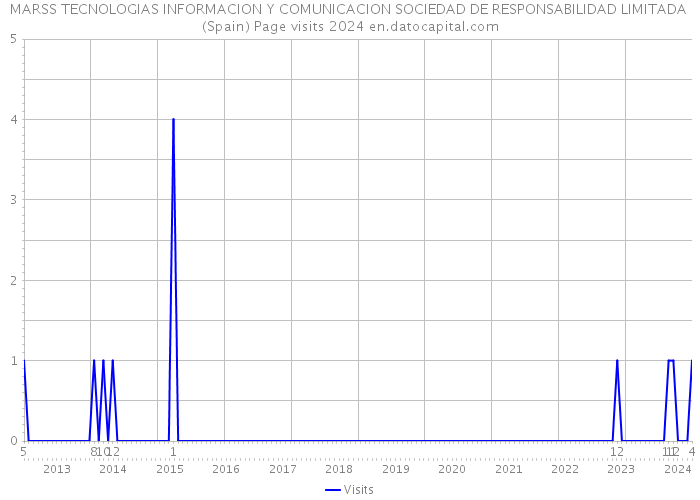 MARSS TECNOLOGIAS INFORMACION Y COMUNICACION SOCIEDAD DE RESPONSABILIDAD LIMITADA (Spain) Page visits 2024 