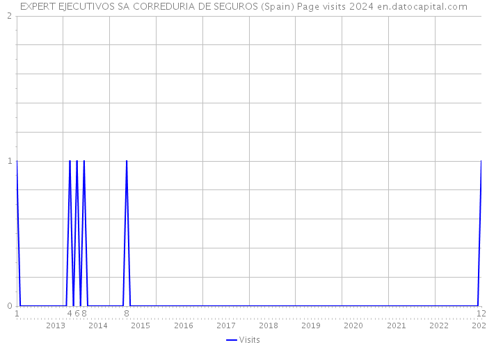 EXPERT EJECUTIVOS SA CORREDURIA DE SEGUROS (Spain) Page visits 2024 