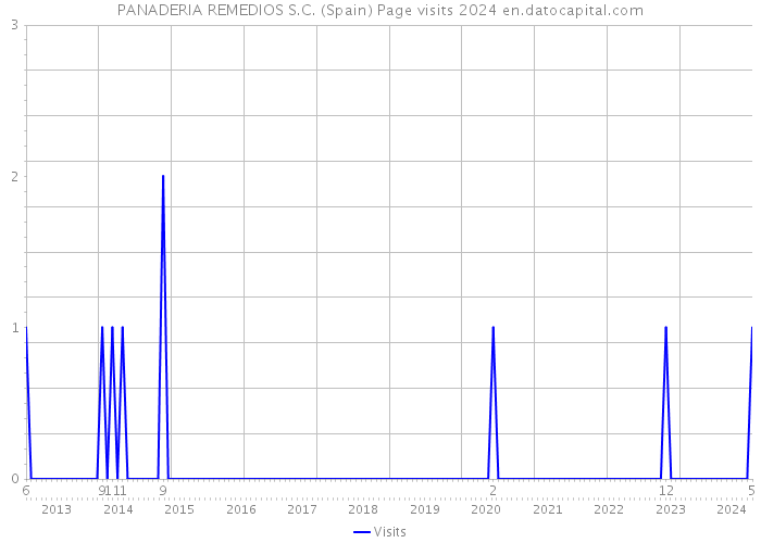 PANADERIA REMEDIOS S.C. (Spain) Page visits 2024 