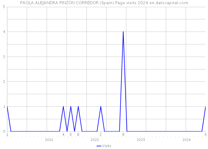PAOLA ALEJANDRA PINZON CORREDOR (Spain) Page visits 2024 