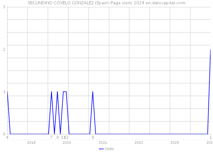 SECUNDINO COVELO GONZALEZ (Spain) Page visits 2024 