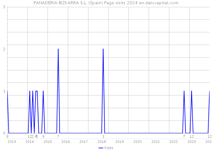 PANADERIA BIZKARRA S.L. (Spain) Page visits 2024 