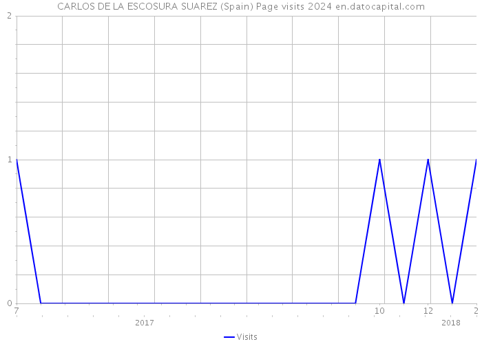 CARLOS DE LA ESCOSURA SUAREZ (Spain) Page visits 2024 