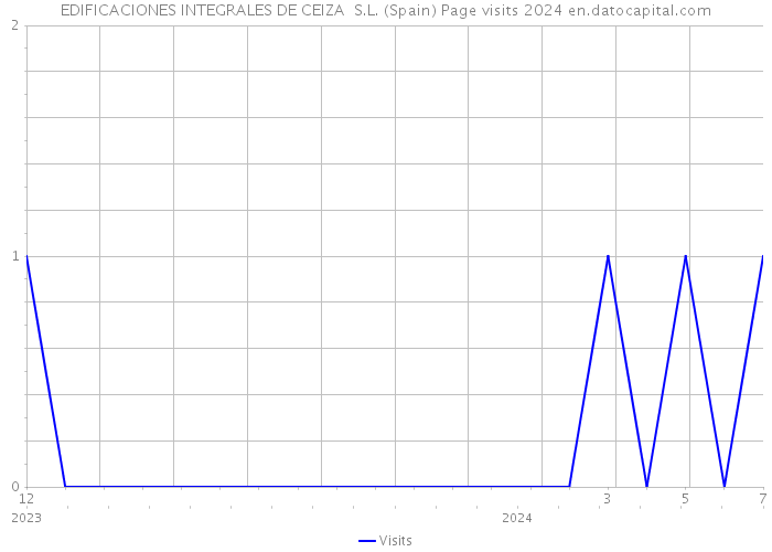 EDIFICACIONES INTEGRALES DE CEIZA S.L. (Spain) Page visits 2024 