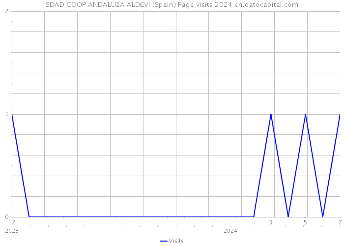 SDAD COOP ANDALUZA ALDEVI (Spain) Page visits 2024 