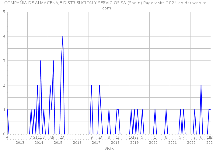 COMPAÑIA DE ALMACENAJE DISTRIBUCION Y SERVICIOS SA (Spain) Page visits 2024 